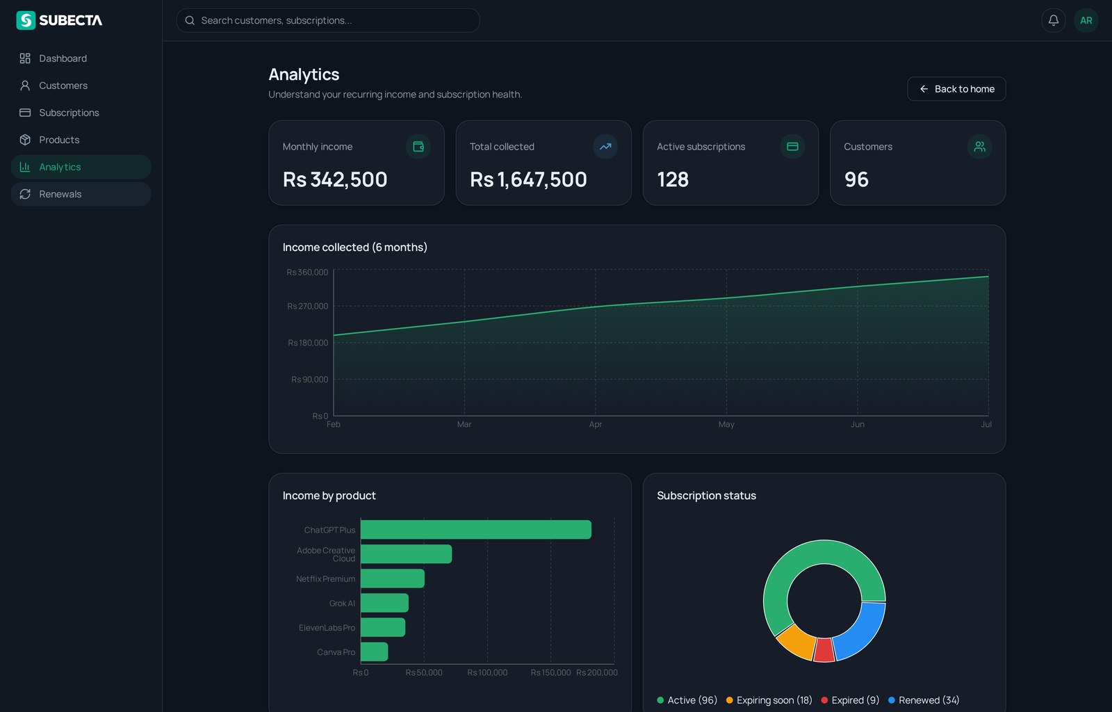 Subecta analytics page showing monthly income chart, revenue by product bar chart, and subscription status breakdown